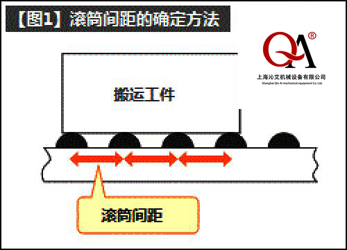 滾筒輸送機(jī)設(shè)計(jì)方案準(zhǔn)則 滾筒輸送機(jī)設(shè)計(jì)方案準(zhǔn)則